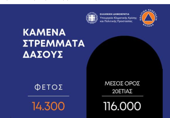 Βασίλης Κικίλιας: “14.300 στρέμματα δάσους κάηκαν φέτος, έναντι 116.000 που καίγονταν κατά μέσο όρο την τελευταία 20ετία”
